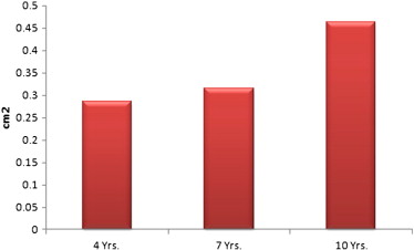 Loss of the mitral valve area during different periods of follow-up.