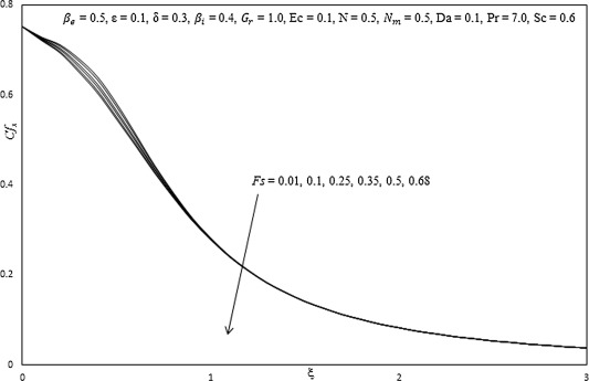 Influence of Fs on skin friction coefficient.