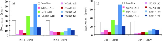 Changes in projected annual maximum (a) 1-day and (b) 7-day runoff for the ...