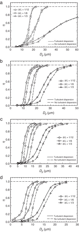 Evaluación de la influencia de considerar o no la dispersión turbulenta de las ...