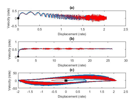 Phase Portrait - the blue line is related to the system with uncertain parameters; the red line, with fixed parameters; the black line, in turn, is related to the controlled system. (a) Mathieu system, (b) Non-ideal excitation, and (c) Van der Pol system