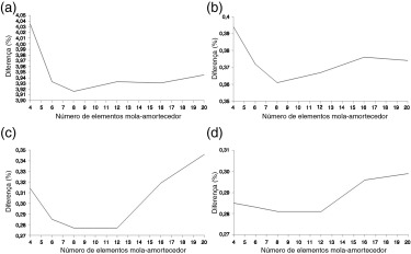 Diferença percentual, após updating, entre o modelo de elementos finitos e o ...