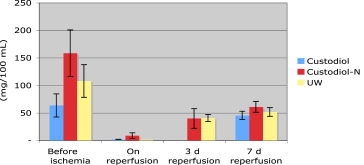 Mean values and standard error of mean of urine creatinine (mg/100 mL) in three ...