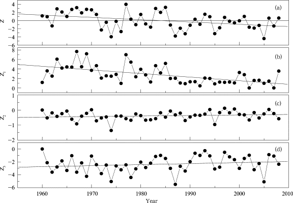 Yearly variation of the integrated index during 1960–2009, (a) the integrated ...