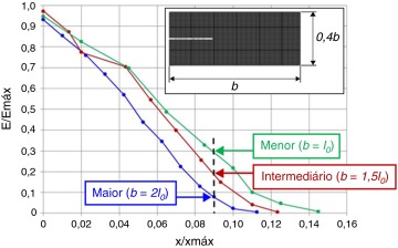 Comparação entre níveis de dissipação energética.