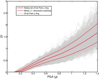 Gráficos de los índices de daño global representados en función de la PGA ...