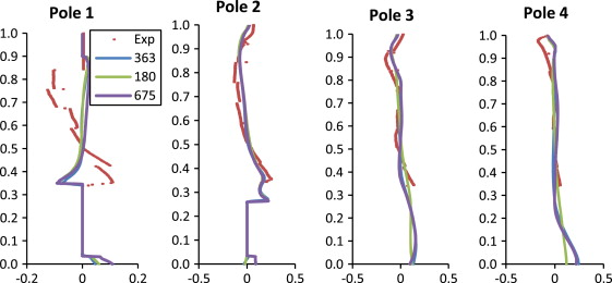 Comparison of U-velocity in the X direction.