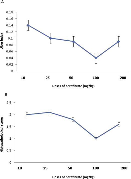 (A) Effect of graded doses of bezafibrate on ulcer index. (B) Effect of graded ...