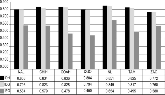IDH, IDG e ZNE y Nacional 2004