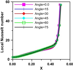 Effect of trapezoidal inclination angle on local Nusselt number at Gr=105, ...