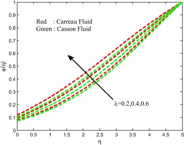 Concentration field for different values of stretching ratio parameter.