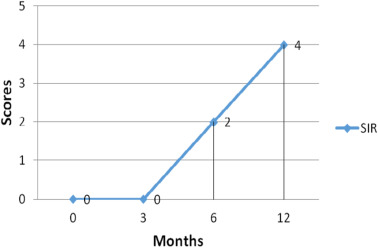 Scores obtained on Speech Intelligibility Rating (SIR) at regular intervals post ...