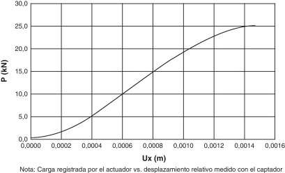 Curva carga (P)-desplazamiento (Ux) en el ensayo de doble corte.