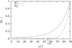 Reflection coefficient R in dependence of incident angle α.