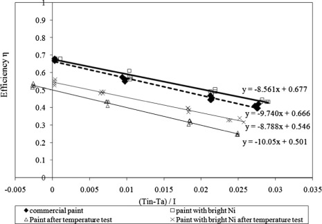 Instantaneous efficiency curves for the two collectors without and with bright ...