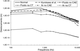 Deslocamentos do umbo para 105dB SPL.