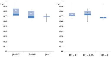 Relación entre el valor máximo de TC y la asimetría β=0,2, β=0,6 y β=1 ...