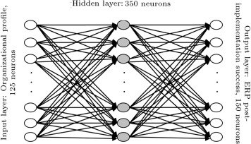 The ANN architecture.