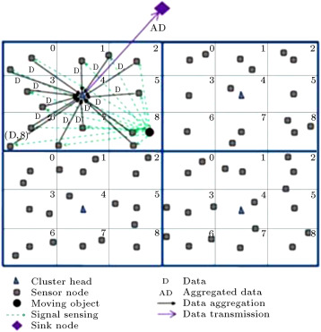 Operation of data aggregation and data transmission using DAMORD-SC.