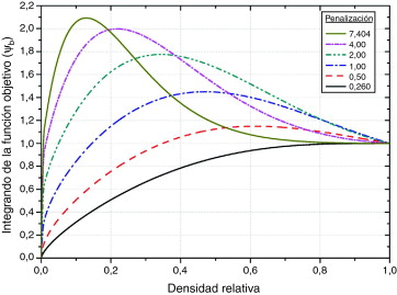 Integrando de la función objetivo (Ψb(ρe)) (4) para distintos valores de ...