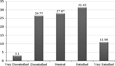 Residents′ satisfaction with the buildings.