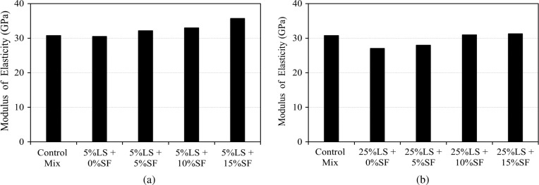 Modulus of elasticity for limestone cement concrete at cement content of (a) 95% ...