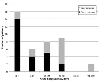 Distribution by length of acute hospital stay days for patients with good and ...