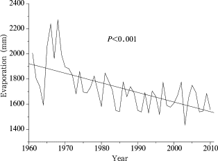 Variations in annual pan evaporation averaged over the lower Yellow River Basin ...