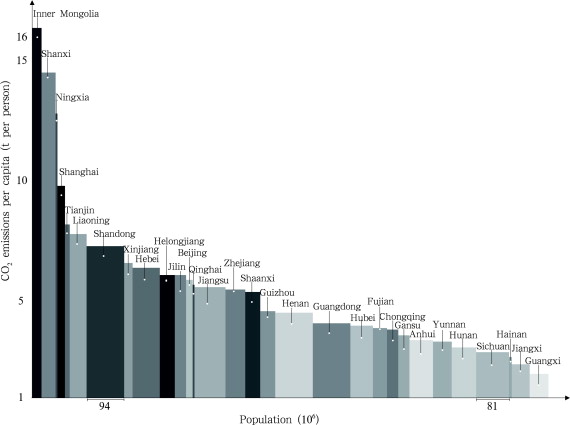 CO2 emissions per capita and total emissions in provinces of China in 2008 ...