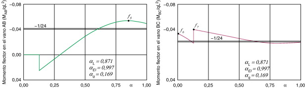 Evolución general de MAB y MBC.