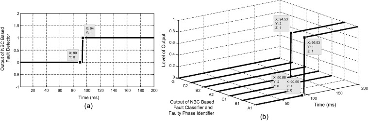 (a) Output of fault detection. (b) Output of fault classification for A1B1 ...