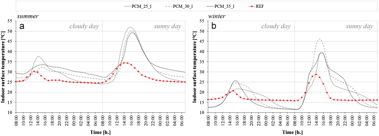Hourly profile of the indoor surface temperature of the glazing systems ...