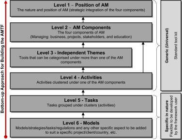 The AMTF building philosophy.