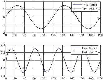 Referencia de posición y posición instantánea del robot móvil.
