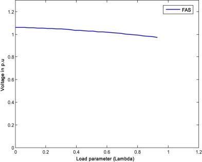 P–V curve of the weakest bus for case 3.1 (FAS).