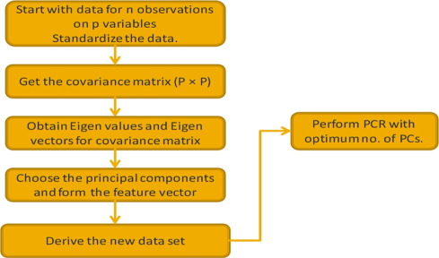 Procedure for development of PCR model for any process.