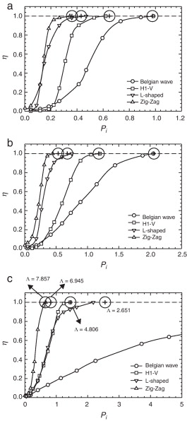 Predicción del punto de eficiencia de captura plena (η=100%), a través de las ...