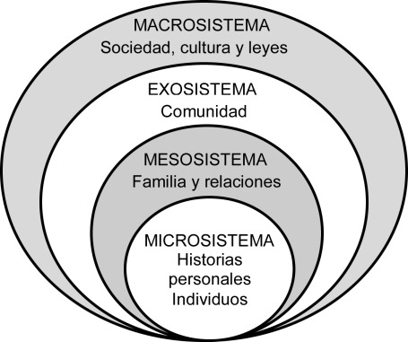 Modelo propuesto por Heise (1998) para el estudio de los factores que influyen ...