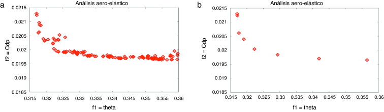 Detalle de (a) toda la población y (b) frente de Pareto del proceso de ...