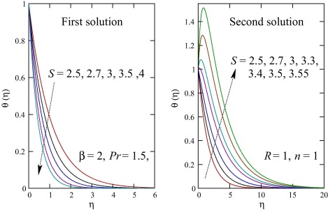 Effect of S on the temperature profiles θ(η).
