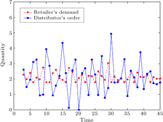 Retailer’s demand and distributer’s order forecasted by type-1 fuzzy time ...