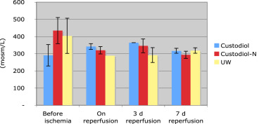 Mean values and standard error of mean of urine osmolarity (mosm/L) in three ...