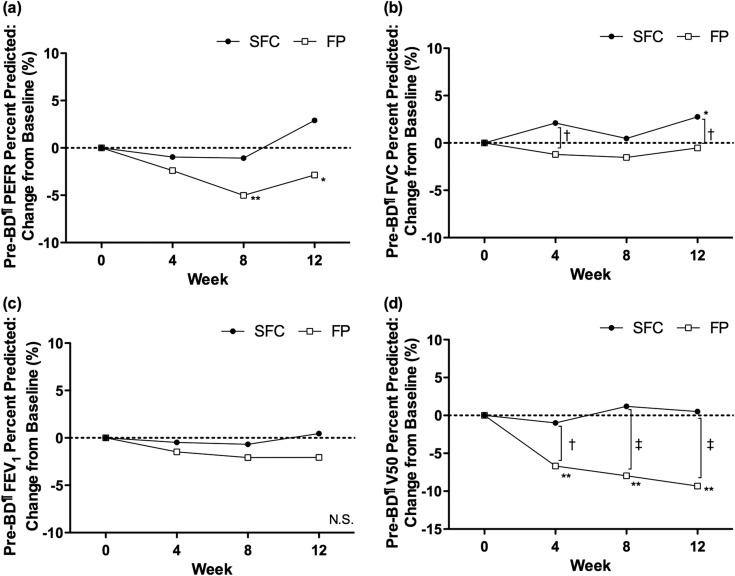 Changes in respiratory function. A significant decrease in the %PEFR (a) and the ...