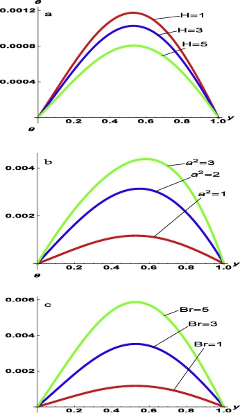 Parameterised temperature profiles of the fluid flow: (a) at varying values of ...