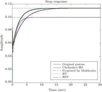 The step response of full order and reduced order model by the proposed method ...