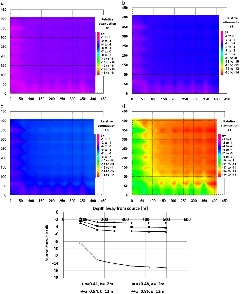 Contour plots along with diagonal attenuation showing relative dB attenuation to ...