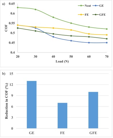(a) Variation of coefficient of friction with sliding load of different epoxy ...