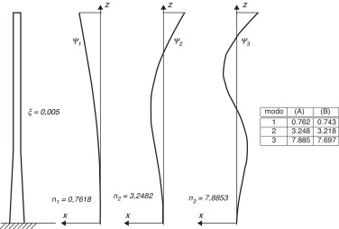 Características dinámicas de la estructura. (A) el presente trabajo, (B) ...