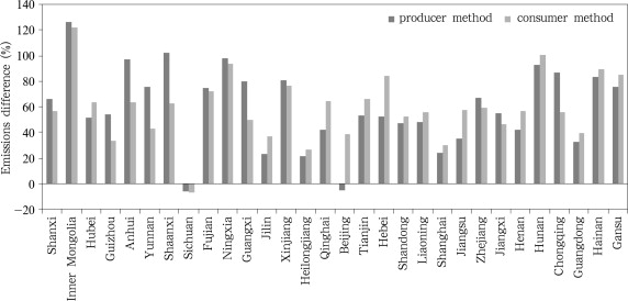 Difference of CO2 emissions from the power sector by region between 2005 and ...