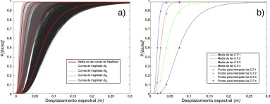 a) Curvas de fragilidad. b) Curvas de fragilidad media junto con los puntos ...